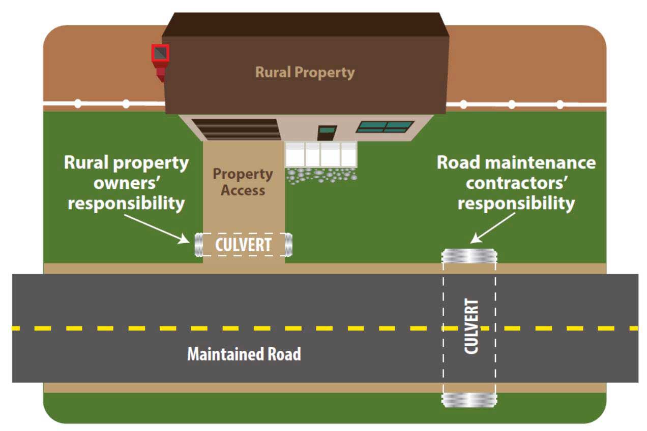 Rural Property Owners Responsibilities