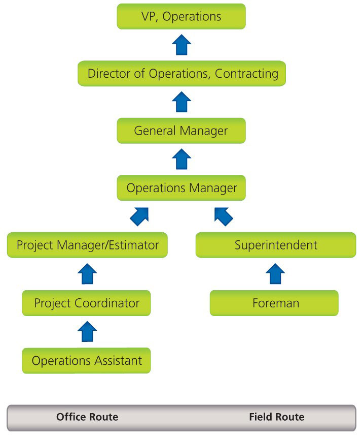 Contracting Org Chart