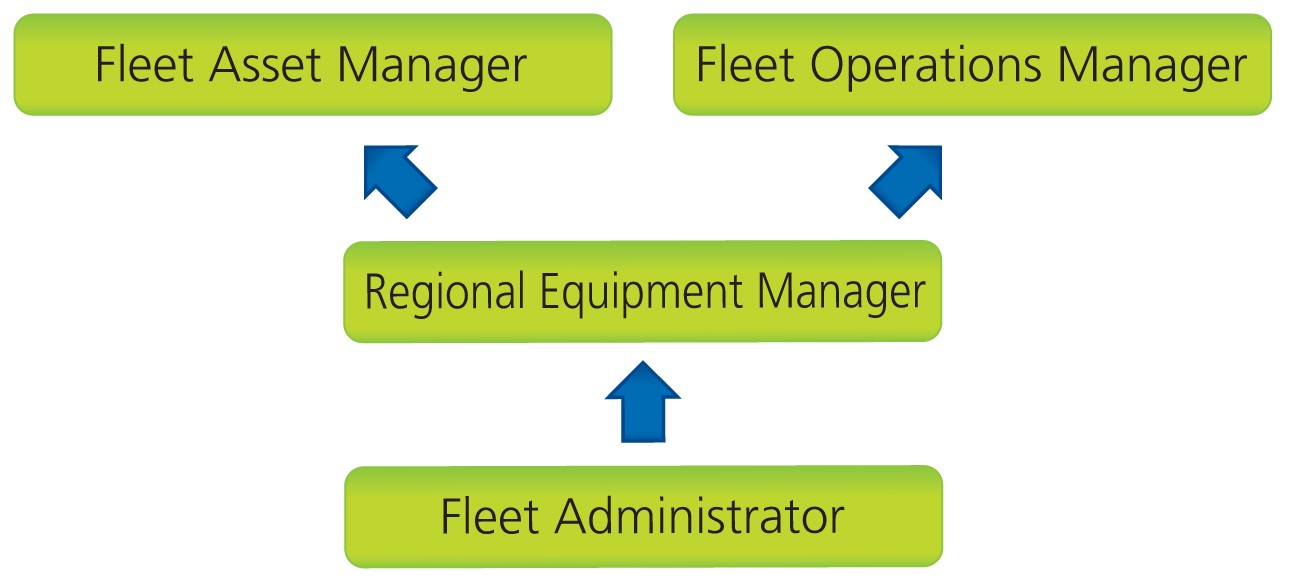 Mainroad Fleet Asset and Operations