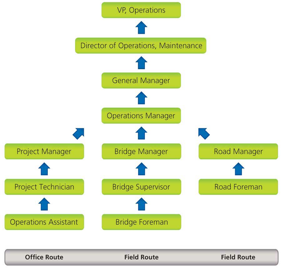 Mainroad Maintenance Org Chart